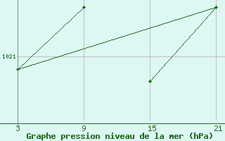 Courbe de la pression atmosphrique pour Helln