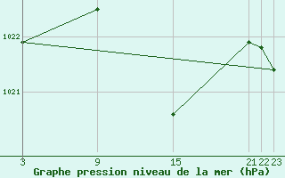 Courbe de la pression atmosphrique pour Villafranca