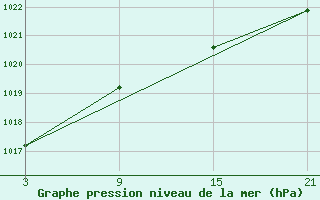 Courbe de la pression atmosphrique pour La Covatilla, Estacion de esqui