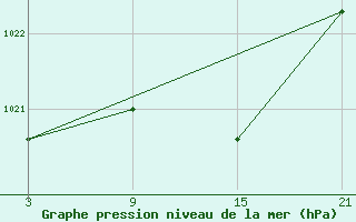 Courbe de la pression atmosphrique pour Reinosa