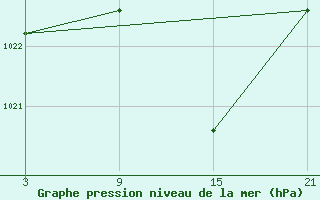 Courbe de la pression atmosphrique pour Buitrago