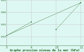 Courbe de la pression atmosphrique pour La Molina