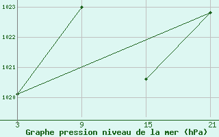 Courbe de la pression atmosphrique pour Baza Cruz Roja