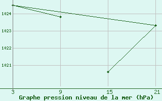 Courbe de la pression atmosphrique pour Reinosa