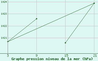 Courbe de la pression atmosphrique pour Helln