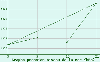 Courbe de la pression atmosphrique pour Reinosa