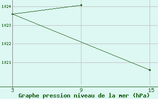 Courbe de la pression atmosphrique pour Vitigudino