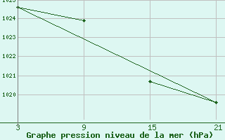 Courbe de la pression atmosphrique pour Vitigudino