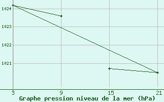 Courbe de la pression atmosphrique pour Aranda de Duero