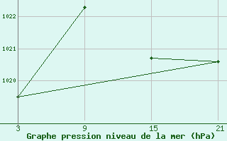 Courbe de la pression atmosphrique pour Motril