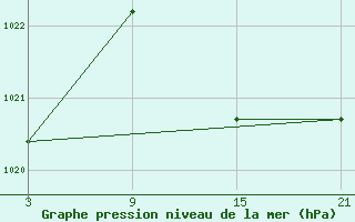 Courbe de la pression atmosphrique pour Vitigudino