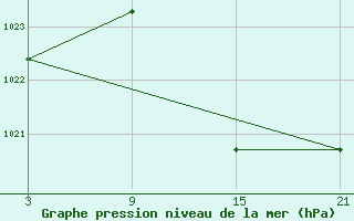 Courbe de la pression atmosphrique pour Salamanca