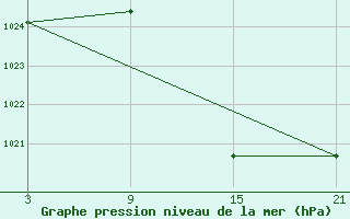 Courbe de la pression atmosphrique pour Villardeciervos