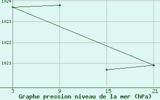 Courbe de la pression atmosphrique pour Abla