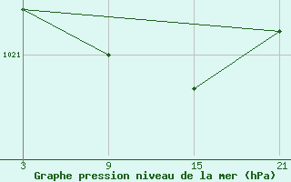 Courbe de la pression atmosphrique pour Puerto de San Isidro