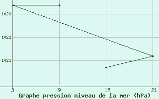 Courbe de la pression atmosphrique pour Arages del Puerto