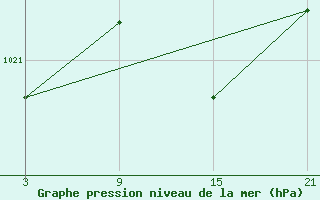 Courbe de la pression atmosphrique pour Puerto de San Isidro