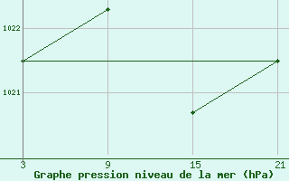 Courbe de la pression atmosphrique pour Villarrodrigo