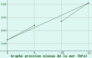 Courbe de la pression atmosphrique pour La Molina