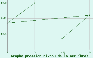 Courbe de la pression atmosphrique pour Alto de Los Leones