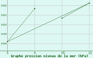 Courbe de la pression atmosphrique pour Aranda de Duero