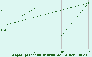 Courbe de la pression atmosphrique pour Aranda de Duero