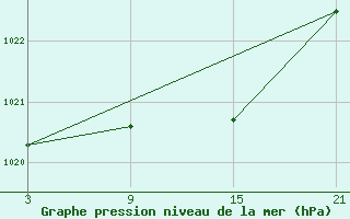 Courbe de la pression atmosphrique pour La Molina