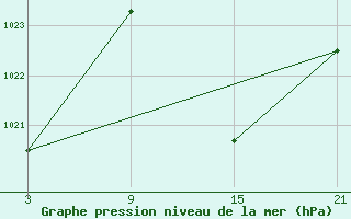 Courbe de la pression atmosphrique pour Baza Cruz Roja