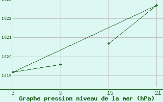 Courbe de la pression atmosphrique pour La Pinilla, estacin de esqu