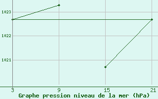 Courbe de la pression atmosphrique pour Reinosa