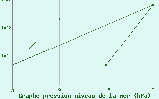 Courbe de la pression atmosphrique pour Talarn