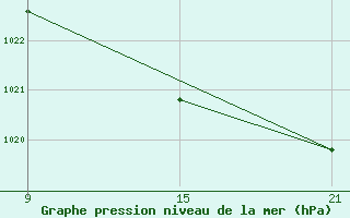 Courbe de la pression atmosphrique pour Puerto de Leitariegos