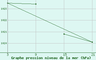 Courbe de la pression atmosphrique pour Arages del Puerto