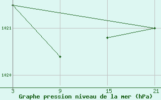 Courbe de la pression atmosphrique pour Pobra de Trives, San Mamede