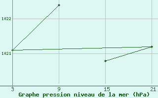 Courbe de la pression atmosphrique pour Villardeciervos