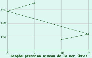 Courbe de la pression atmosphrique pour Palacios de la Sierra