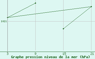 Courbe de la pression atmosphrique pour Alto de Los Leones