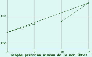 Courbe de la pression atmosphrique pour Puerto de San Isidro