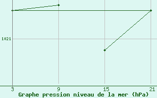 Courbe de la pression atmosphrique pour La Molina