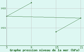 Courbe de la pression atmosphrique pour Alto de Los Leones