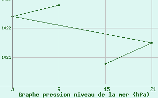 Courbe de la pression atmosphrique pour Abla