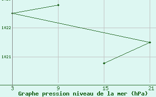 Courbe de la pression atmosphrique pour Reinosa