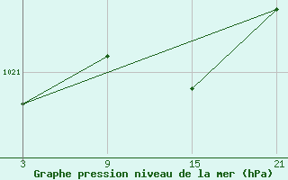 Courbe de la pression atmosphrique pour La Molina