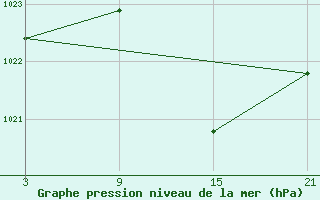 Courbe de la pression atmosphrique pour Vitigudino