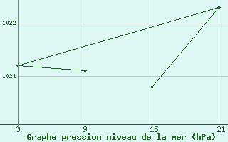 Courbe de la pression atmosphrique pour Bares