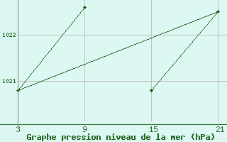 Courbe de la pression atmosphrique pour Aranda de Duero