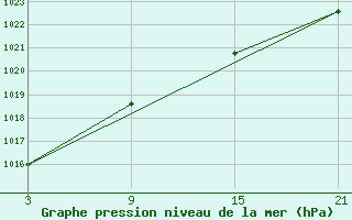 Courbe de la pression atmosphrique pour Pobra de Trives, San Mamede