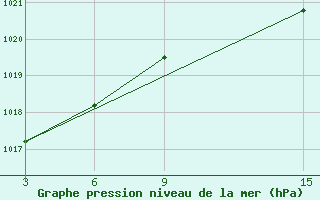 Courbe de la pression atmosphrique pour Ust