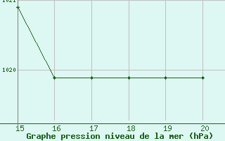 Courbe de la pression atmosphrique pour Mieussy (74)