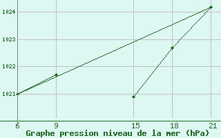 Courbe de la pression atmosphrique pour Ras Sedr